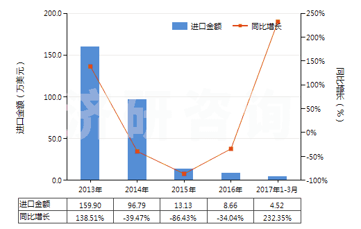 2013-2017年3月中國(guó)火泥及第納斯土(HS25087000)進(jìn)口總額及增速統(tǒng)計(jì)